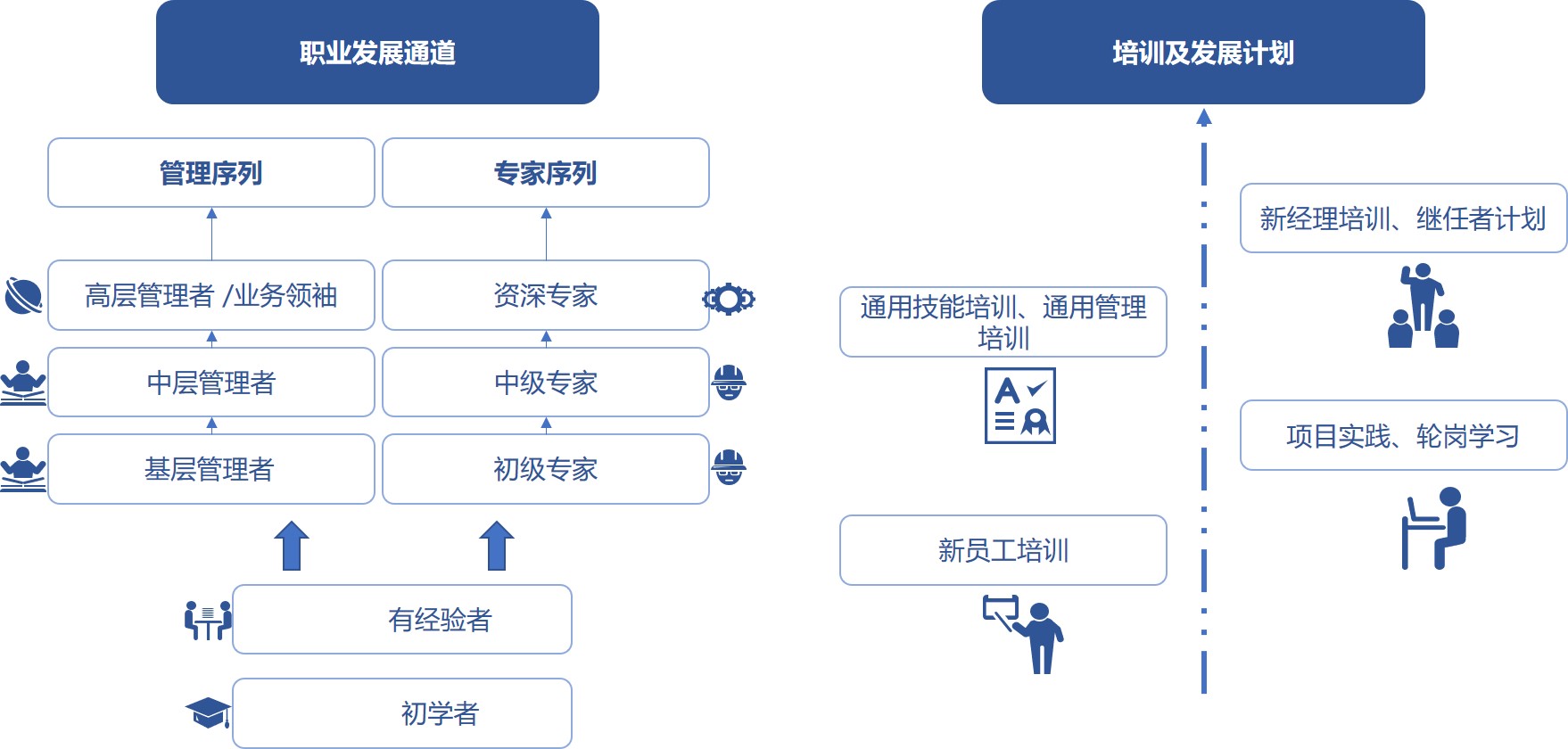 我们为员工建立了面向管理和专业的"双通道"职业发展路径,并为员工