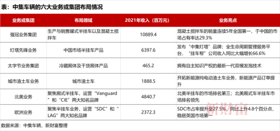 【新财富】营收276.5亿！高端制造隐形冠军中集车辆战略再升级，2022年业绩稳了？1754.png