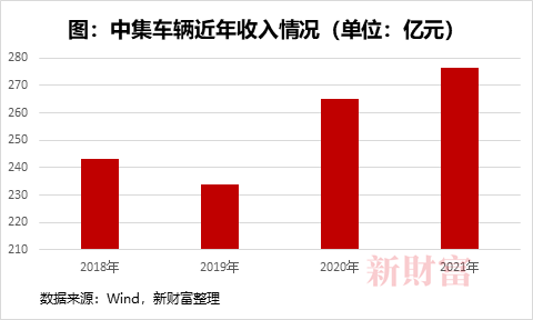 【新财富】营收276.5亿！高端制造隐形冠军中集车辆战略再升级，2022年业绩稳了？1529.png